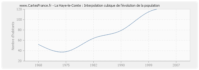 La Haye-le-Comte : Interpolation cubique de l'évolution de la population
